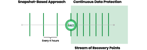 Near Zero RPOs with Continuous Data Protection