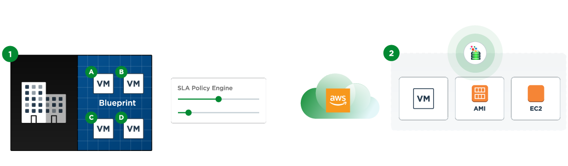 How Automated Cloud DR Works