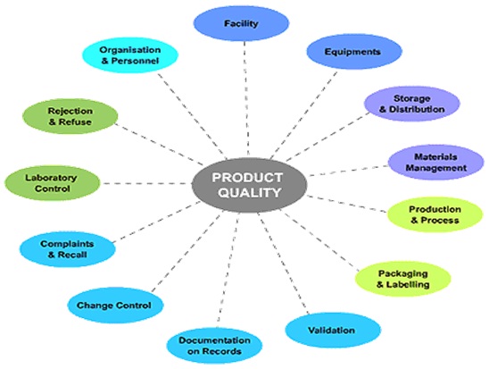 Product quality