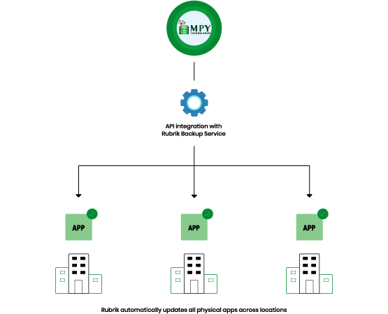 Unlock Operational Savings With A Self Managing Architecture