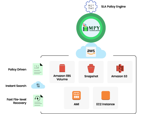 Native Backup And Recovery For AWS